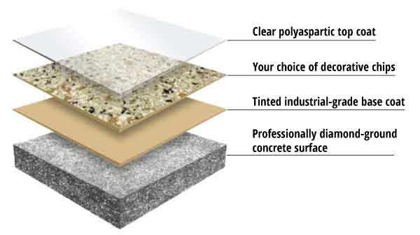 Our 3-layer concrete coating system includes a tinted base coat, decorative chips and a clear top coat.